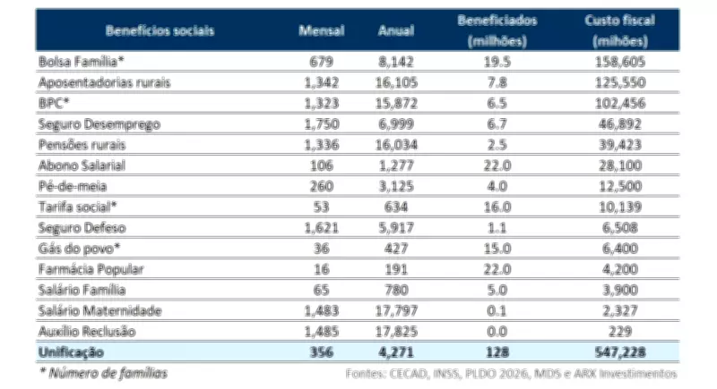 Estudo aponta que benefícios sociais custarão R$ 550 bilhões em 2026, com propostas de unificação
