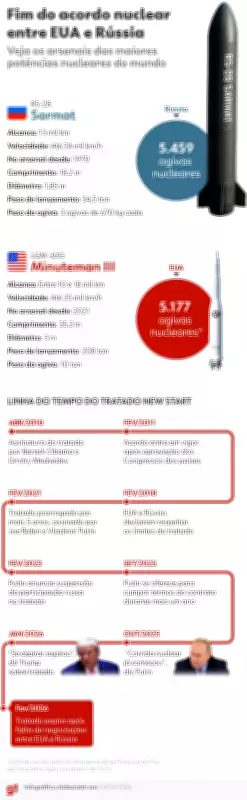 Fim do Tratado New START: Mundo Reage com Temor a Corrida Nuclear