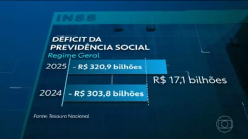 Gastos com Previdência Pesam nas Contas Públicas e Limitam Investimentos
