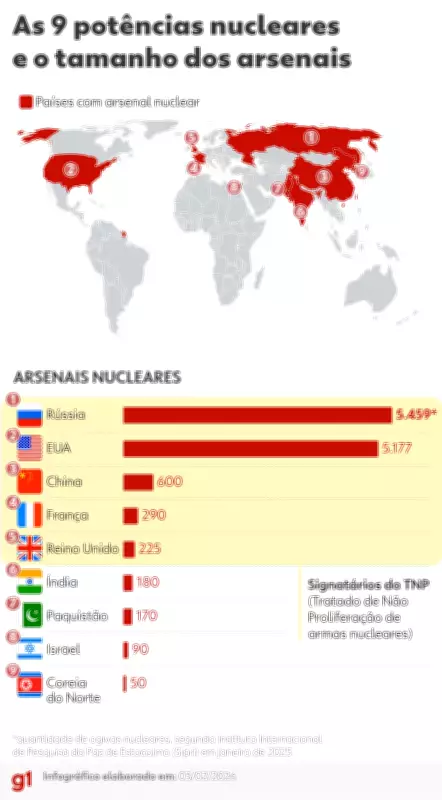 Infográfico revela os 9 países com ogivas nucleares e o tamanho de seus arsenais