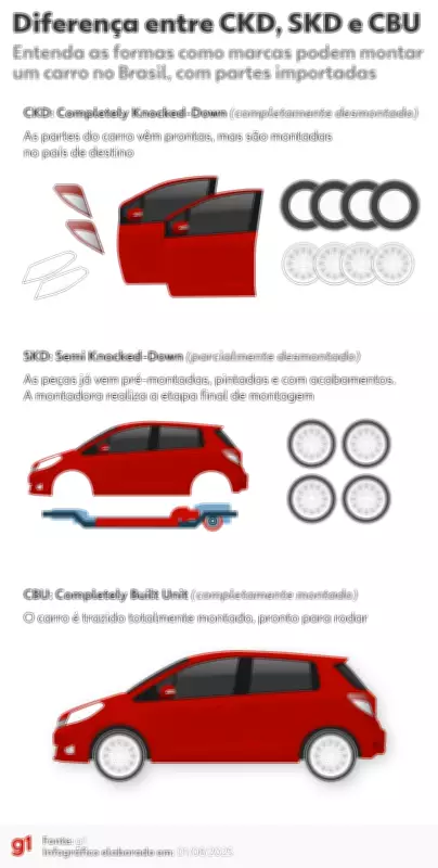 Isenção de Imposto para Carros Elétricos Desmontados Termina; Alíquota Volta a Subir