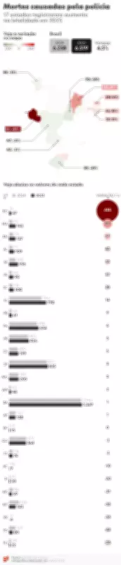 Letalidade policial cresce 4,5% no Brasil em 2025, com alta em 17 estados