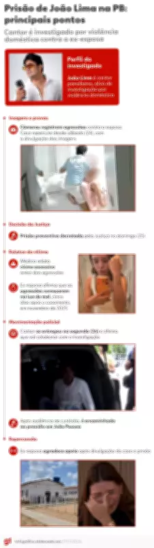 MPPB rejeita habeas corpus de João Lima, preso por violência doméstica contra ex-esposa