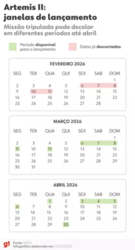 NASA adia missão Artemis 2 para março após vazamento de hidrogênio em teste