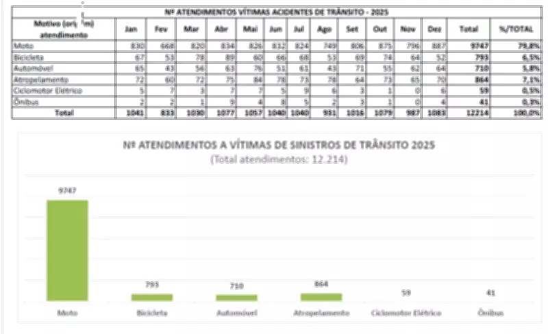 Ônibus é o modal mais seguro em João Pessoa, com apenas 0,3% dos atendimentos de trânsito