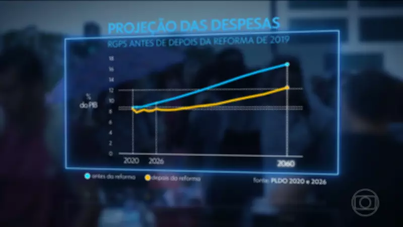 Números mostram urgência de nova reforma da Previdência no Brasil