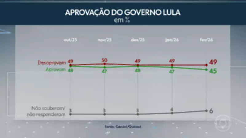 Pesquisa Quaest: 49% desaprovam e 45% aprovam o governo Lula em fevereiro