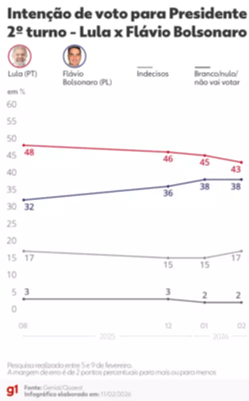 Pesquisa Quaest: Lula lidera, mas vantagem sobre Flávio Bolsonaro cai para 5 pontos no 2º turno