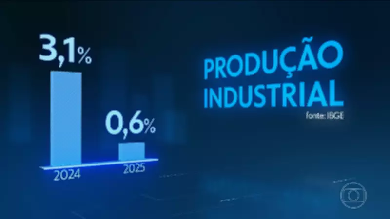 Produção industrial brasileira desacelera para 0,6% em 2025, com primeiro trimestre negativo