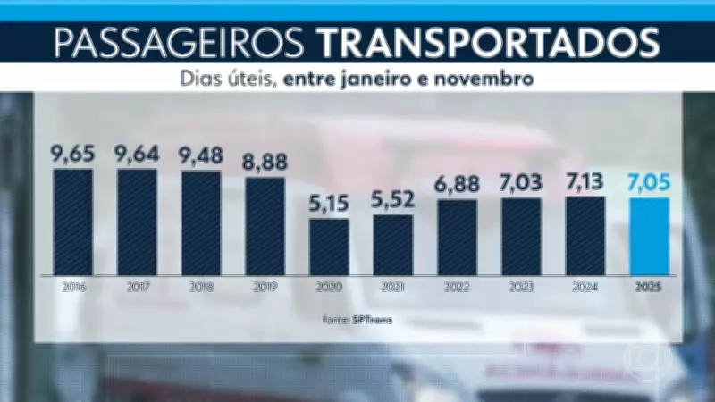 Queda de Passageiros em Ônibus de SP em 2025: Motocicletas e Tarifas Altas Explicam Êxodo