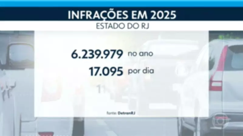 Rio registra mais de 6,2 milhões de multas em 2025, média de quase 12 por minuto