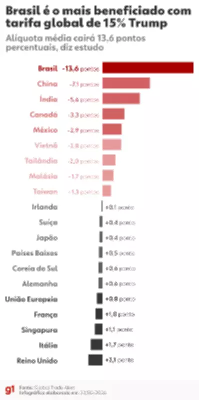 Tarifaço de Trump: mudanças e impactos nas cobranças para o Brasil