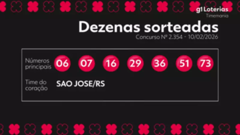 Timemania: Concurso 2354 não tem ganhador da faixa principal; prêmio acumula em R$ 6,2 milhões