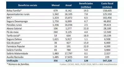 Estudo aponta que benefícios sociais custarão R$ 550 bilhões em 2026, com propostas de unificação