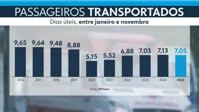 Queda de Passageiros em Ônibus de SP em 2025: Motocicletas e Tarifas Altas Explicam Êxodo