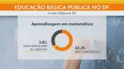 Estudo revela que maioria dos alunos do DF termina ensino médio sem matemática básica