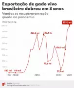 Exportação de gado vivo por navio dobra em 3 anos, apesar de críticas sobre bem-estar animal