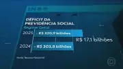 Gastos com Previdência Pesam nas Contas Públicas e Limitam Investimentos
