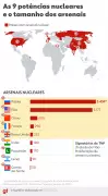 Infográfico revela os 9 países com ogivas nucleares e o tamanho de seus arsenais