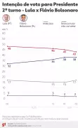 Pesquisa Quaest: Lula lidera, mas vantagem sobre Flávio Bolsonaro cai para 5 pontos no 2º turno