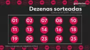 Resultado da Lotofácil: Concurso 3619 tem cinco ganhadores do prêmio máximo
