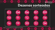 Resultado da Lotofácil: Concurso 3623 tem 4 ganhadores com prêmio de R$ 408 mil