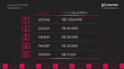 Resultados do Concurso 6045 da Loteria Federal: Veja os Bilhetes Premiados