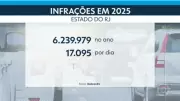 Rio registra mais de 6,2 milhões de multas em 2025, média de quase 12 por minuto