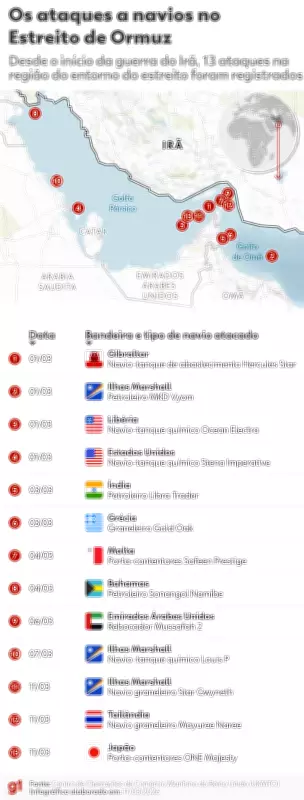 Ataques a navios no Estreito de Ormuz: 13 incidentes registrados desde fevereiro