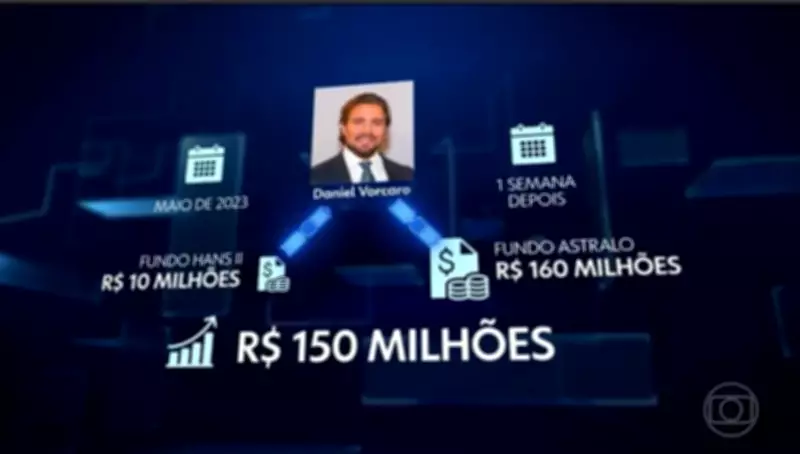 Dono do Banco Master lucra R$ 440 milhões em operações suspeitas com fundos da Reag