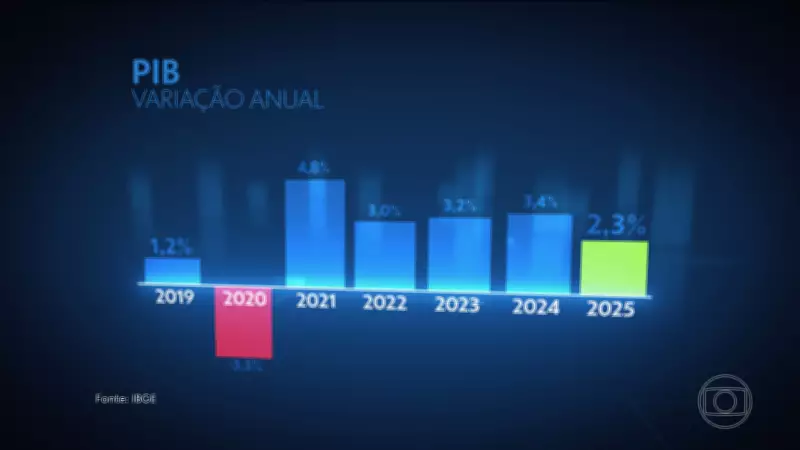 Economia brasileira desacelera em 2025 com PIB de 2,3%, o menor desde a pandemia