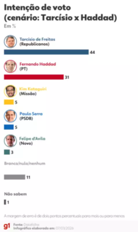 Fernando Haddad confirma saída do Ministério da Fazenda para disputar eleições