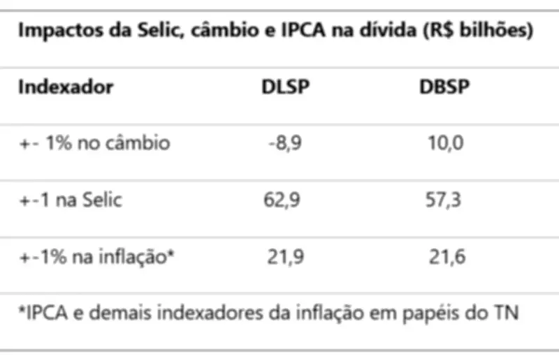 Governo Lula troca gasto com diesel por economia em juros da dívida pública
