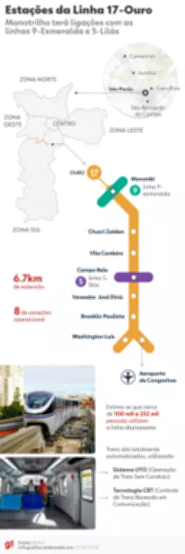 Linha 17-Ouro do monotrilho é inaugurada com 12 anos de atraso e operação reduzida em SP