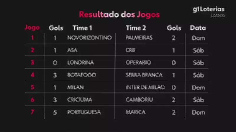 Loteca 1236: Três apostadores faturam mais de R$ 1 milhão cada; veja resultados