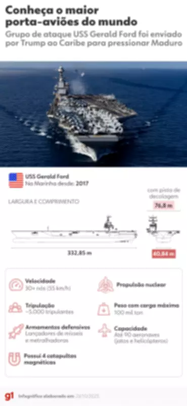 Maior navio de guerra do mundo, USS Gerald R. Ford, enfrenta problemas após nove meses em missão