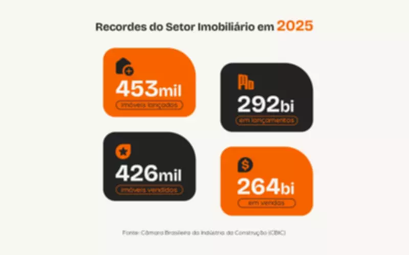 Mercado imobiliário se consolida como refúgio seguro para investidores em cenário de instabilidade