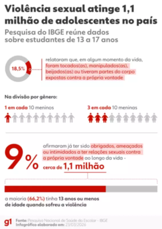 Pesquisa do IBGE revela que 9% dos adolescentes foram forçados a relações sexuais