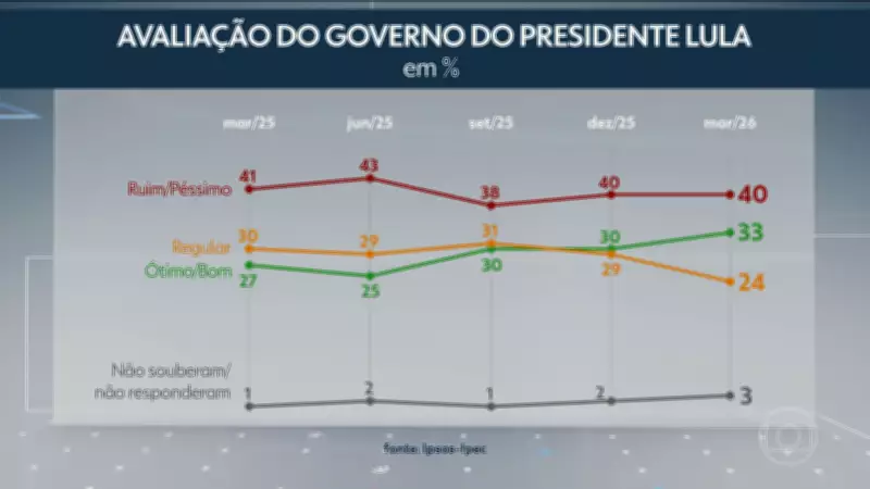 Pesquisa Ipsos-Ipec: 40% dos brasileiros avaliam governo Lula como ruim ou péssimo