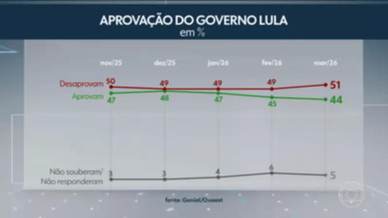 Pesquisa Quaest: Desaprovação ao Governo Lula Sobe para 51% em Março de 2026