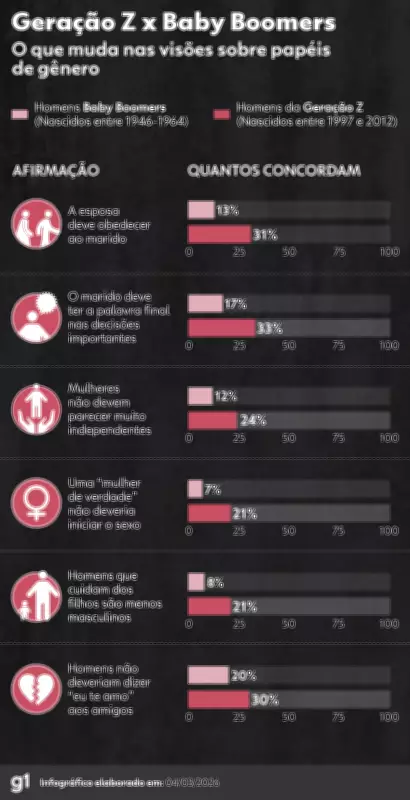 Pesquisa revela que 31% dos jovens homens acreditam que esposa deve obedecer ao marido