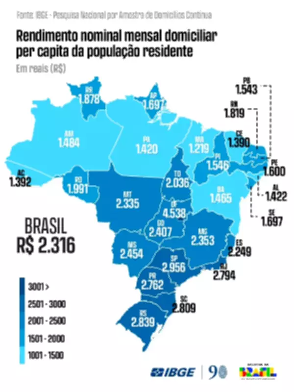 Piauí registra crescimento de 14,5% na renda familiar per capita em 2025