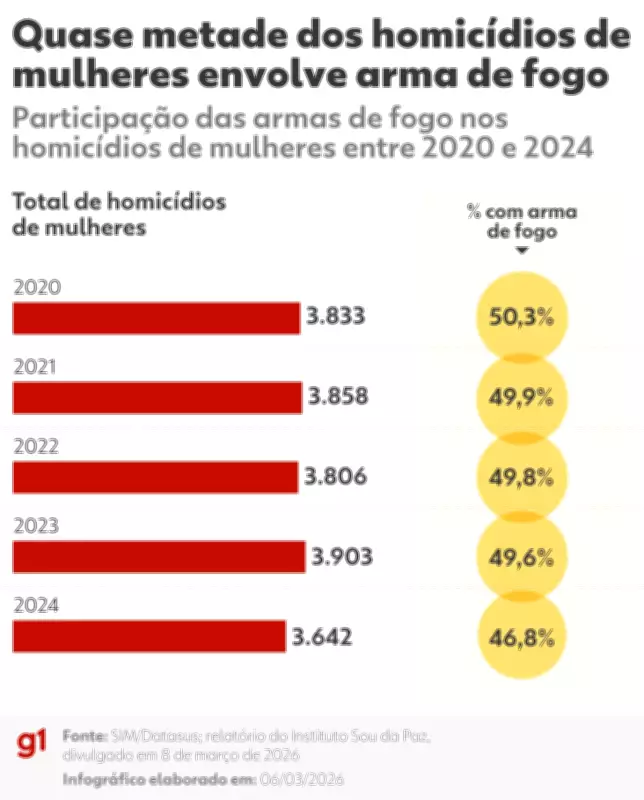 Quase metade das mortes violentas de mulheres no Brasil em 2024 foram por arma de fogo