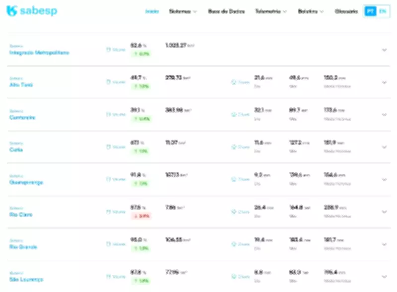 Reservatórios da Grande SP melhoram, mas gestão noturna de água segue por 10 horas