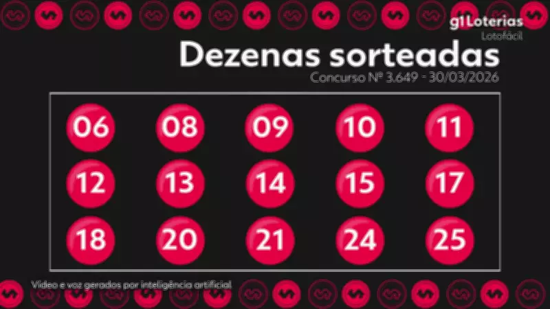 Resultado da Lotofácil: Concurso 3649 tem um ganhador de R$ 4,6 milhões