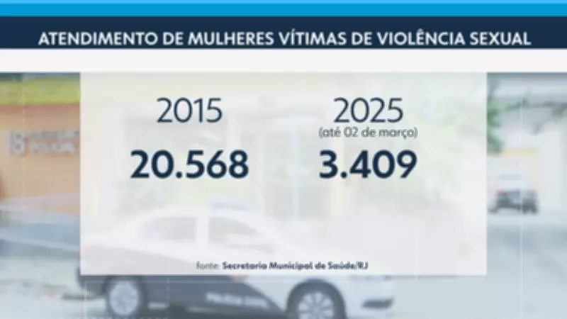 Rio de Janeiro registra média alarmante de quase 10 atendimentos diários por violência sexual em 2025