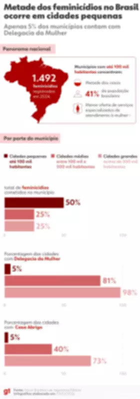 Rio Grande do Sul lidera casos de feminicídio no Sul do Brasil nos últimos cinco anos