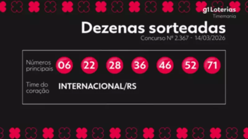 Timemania: Prêmio de R$ 11,7 milhões acumula após ninguém acertar as 7 dezenas