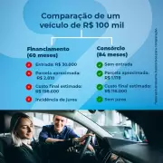 Consórcio bate recorde no Brasil como alternativa ao financiamento caro de veículos