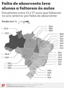 Falta de absorventes afeta frequência escolar de adolescentes brasileiras, revela IBGE